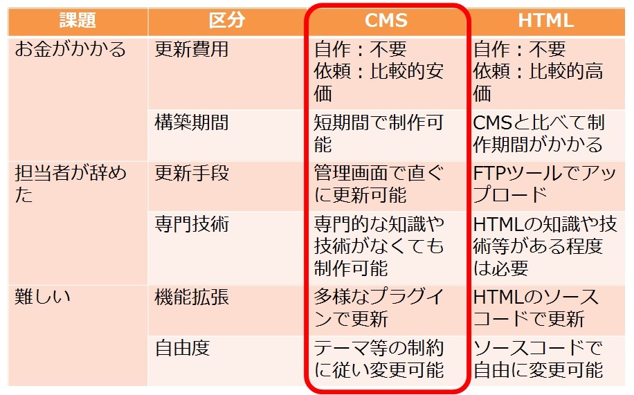 「CMS」と「HTML」によるHP作成ソフトの特徴