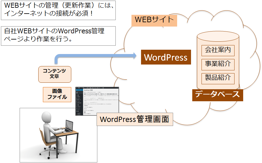 「ワードプレス(WordPress)」のコンテンツ管理方法