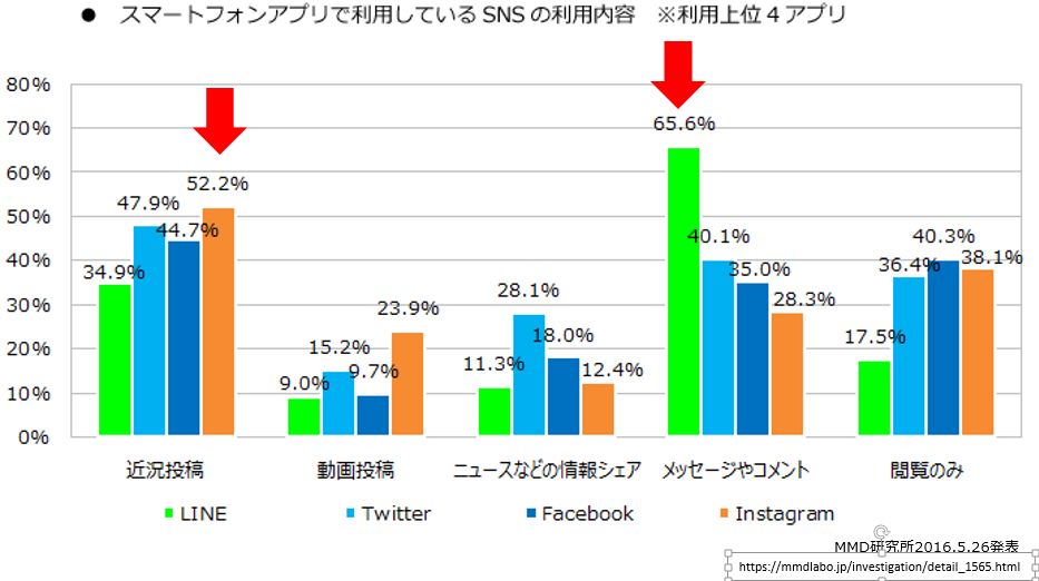 日本で利用者の多い4大SNS