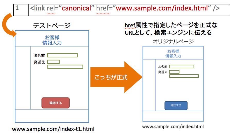 テスト用のページを正規化